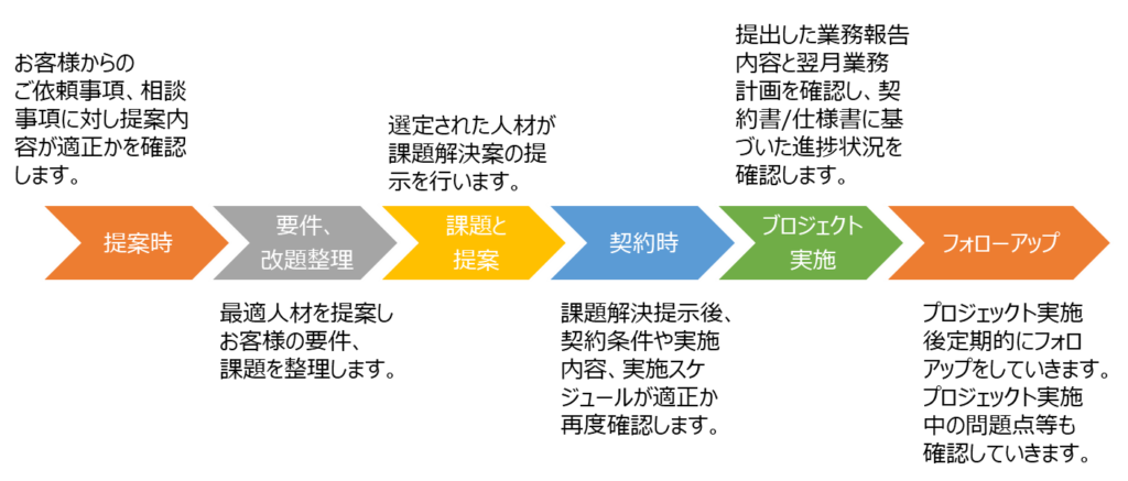 契約までの流れ1