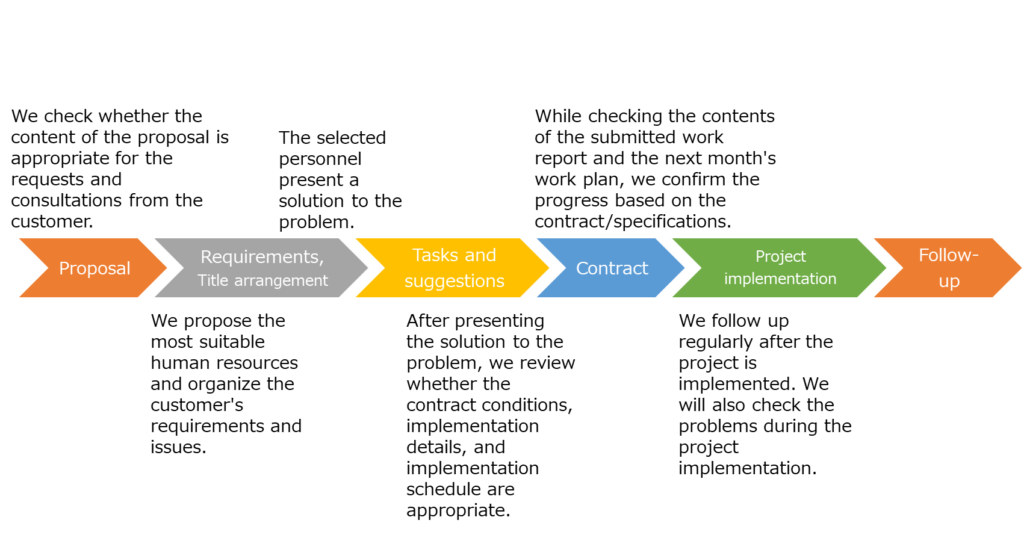 flow of contract eng